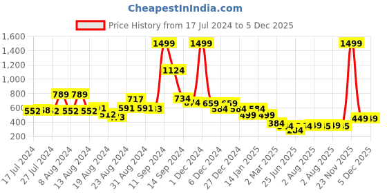myntra.com FBAR Typography Printed Sleeveless Slim Fit Pure Cotton T-shirt fbar Price History Graph from 17 Jul 2024 to 5 Dec 2025