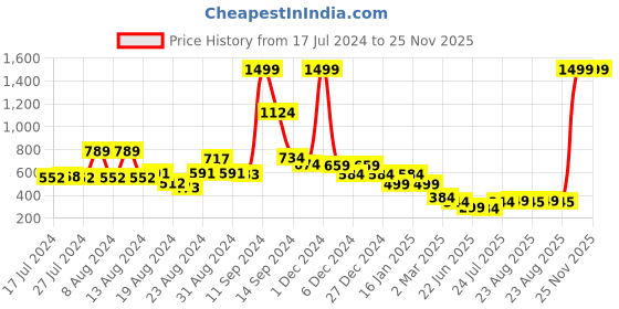 myntra.com FBAR Typography Printed Sleeveless Slim Fit Pure Cotton T-shirt fbar Price History Graph from 17 Jul 2024 to 25 Nov 2025