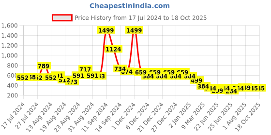 myntra.com FBAR Typography Printed Sleeveless Slim Fit Pure Cotton T-shirt fbar Price History Graph from 17 Jul 2024 to 17 Oct 2025