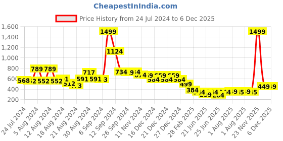 myntra.com FBAR Typography Printed Sleeveless Slim Fit Pure Cotton T-shirt fbar Price History Graph from 24 Jul 2024 to 6 Dec 2025