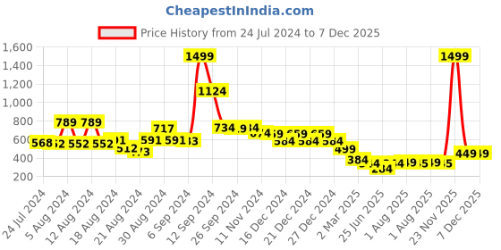 myntra.com FBAR Typography Printed Sleeveless Slim Fit Pure Cotton T-shirt fbar Price History Graph from 24 Jul 2024 to 7 Dec 2025