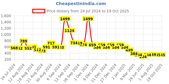 myntra.com FBAR Typography Printed Sleeveless Slim Fit Pure Cotton T-shirt fbar Price History Graph from 24 Jul 2024 to 17 Oct 2025