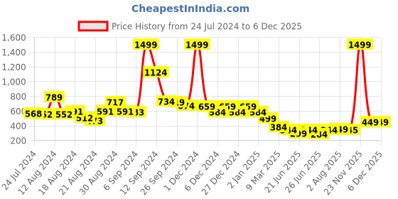myntra.com FBAR Typography Printed Sleeveless Slim Fit Pure Cotton T-shirt fbar Price History Graph from 24 Jul 2024 to 5 Dec 2025