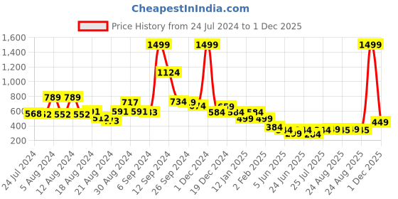 myntra.com FBAR Typography Printed Sleeveless Slim Fit Pure Cotton T-shirt fbar Price History Graph from 24 Jul 2024 to 1 Dec 2025