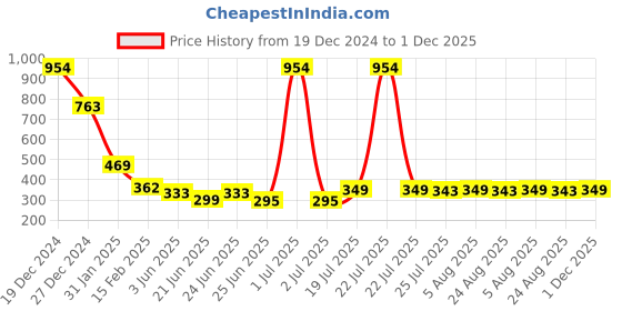 myntra.com FBAR Typography Printed Sleeveless Tank Top fbar Price History Graph from 19 Dec 2024 to 1 Dec 2025
