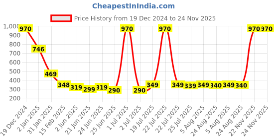 myntra.com FBAR Typography Printed Sleeveless Tank Top fbar Price History Graph from 19 Dec 2024 to 23 Nov 2025