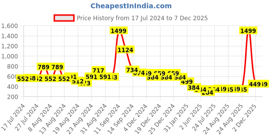 myntra.com FBAR Typography Printed Slim Fit Cotton T-shirt fbar Price History Graph from 17 Jul 2024 to 6 Dec 2025