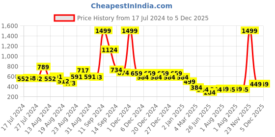 myntra.com FBAR Typography Printed Slim Fit Cotton T-shirt fbar Price History Graph from 17 Jul 2024 to 5 Dec 2025