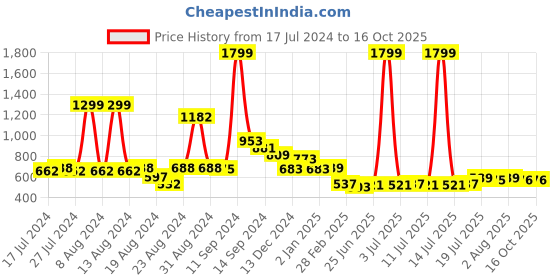 myntra.com FBAR Typography Printed Slim Fit Cotton T-shirt fbar Price History Graph from 17 Jul 2024 to 14 Oct 2025