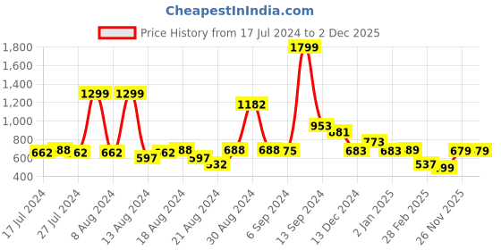 myntra.com FBAR Typography Printed Slim Fit Cotton T-shirt fbar Price History Graph from 17 Jul 2024 to 2 Dec 2025