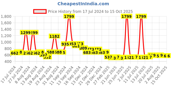 myntra.com FBAR Typography Printed Slim Fit Cotton T-shirt fbar Price History Graph from 17 Jul 2024 to 15 Oct 2025