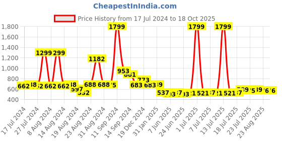 myntra.com FBAR Typography Printed Slim Fit Cotton T-shirt fbar Price History Graph from 17 Jul 2024 to 18 Oct 2025