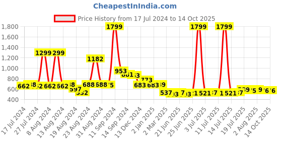 myntra.com FBAR Typography Printed Slim Fit Cotton T-shirt fbar Price History Graph from 17 Jul 2024 to 14 Oct 2025