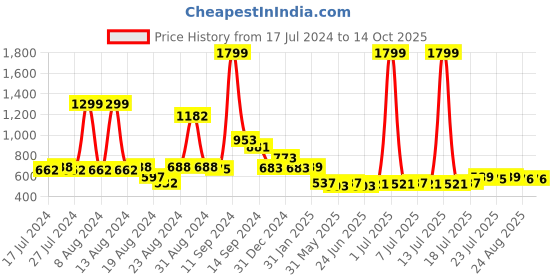 myntra.com FBAR Typography Printed Slim Fit Cotton T-shirt fbar Price History Graph from 17 Jul 2024 to 14 Oct 2025