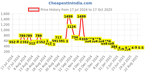 myntra.com FBAR Typography Printed Slim Fit Pure Cotton T-Shirt fbar Price History Graph from 17 Jul 2024 to 16 Oct 2025