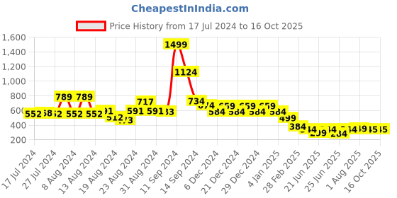 myntra.com FBAR Typography Printed Slim Fit Pure Cotton T-shirt fbar Price History Graph from 17 Jul 2024 to 16 Oct 2025