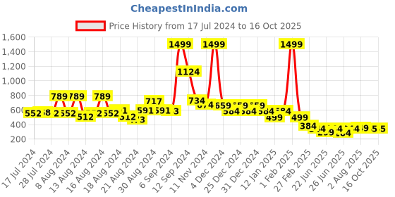 myntra.com FBAR Typography Printed Slim Fit Pure Cotton T-shirt fbar Price History Graph from 17 Jul 2024 to 16 Oct 2025