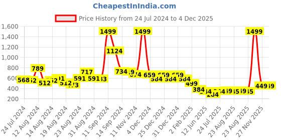myntra.com FBAR Typography Printed Slim Fit Pure Cotton T-shirt fbar Price History Graph from 24 Jul 2024 to 4 Dec 2025