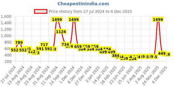 myntra.com FBAR Typography Printed Slim Fit Sleeveless Pure Cotton T-shirt fbar Price History Graph from 27 Jul 2024 to 4 Dec 2025