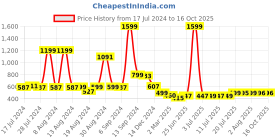 myntra.com FBAR Typography Printed Slim Fit T-shirt fbar Price History Graph from 17 Jul 2024 to 16 Oct 2025