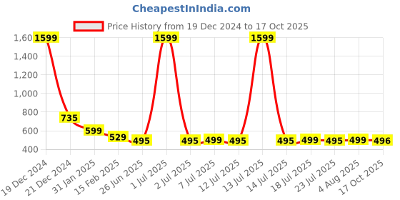 myntra.com FBAR Typography Printed Slit Sleeves Knitted Pure Cotton High-Low Top fbar Price History Graph from 19 Dec 2024 to 17 Oct 2025