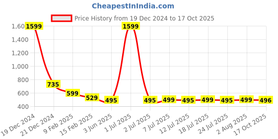 myntra.com FBAR Typography Printed Slit Sleeves Pure Cotton High Low Top fbar Price History Graph from 19 Dec 2024 to 17 Oct 2025
