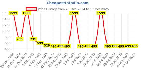 myntra.com FBAR Typography Printed Slit Sleeves Pure Cotton High-Low Top fbar Price History Graph from 25 Dec 2024 to 17 Oct 2025