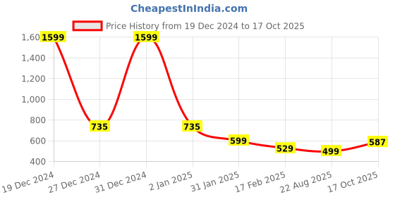 myntra.com FBAR Typography Printed Slit Sleeves Pure Cotton High Low Top fbar Price History Graph from 19 Dec 2024 to 17 Oct 2025