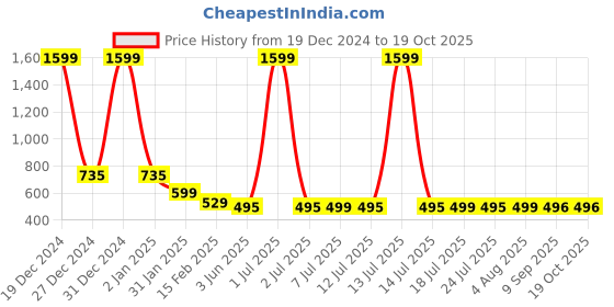 myntra.com FBAR Typography Printed Slit Sleeves Pure Cotton High Low Top fbar Price History Graph from 19 Dec 2024 to 19 Oct 2025