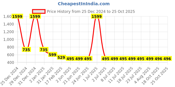 myntra.com FBAR Typography Printed Slit Sleeves Pure Cotton Top fbar Price History Graph from 25 Dec 2024 to 24 Oct 2025