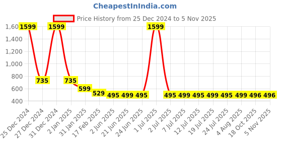 myntra.com FBAR Typography Printed Slit Sleeves Pure Cotton Top fbar Price History Graph from 25 Dec 2024 to 3 Nov 2025