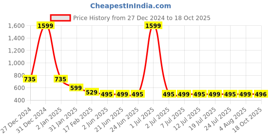 myntra.com FBAR Typography Printed Slit Sleeves Pure Cotton Top fbar Price History Graph from 27 Dec 2024 to 18 Oct 2025
