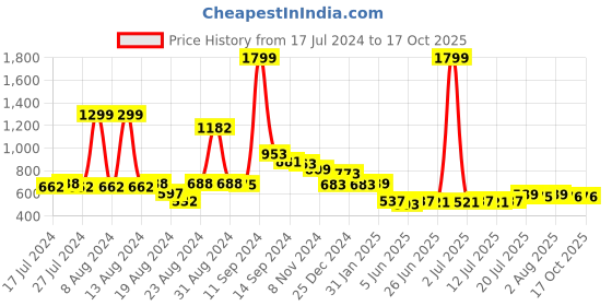 myntra.com FBAR Typography Printed V-Neck Cotton Regular T-shirt fbar Price History Graph from 17 Jul 2024 to 15 Oct 2025