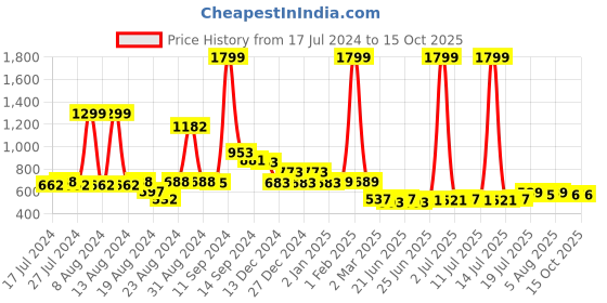 myntra.com FBAR Typography Printed V-Neck Cotton Regular T-shirt fbar Price History Graph from 17 Jul 2024 to 14 Oct 2025