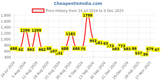 myntra.com FBAR Typography Printed V-Neck Cotton Regular T-shirt fbar Price History Graph from 24 Jul 2024 to 4 Dec 2025