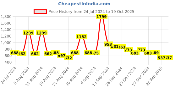 myntra.com FBAR Typography Printed V-Neck Cotton Regular T-shirt fbar Price History Graph from 24 Jul 2024 to 18 Oct 2025