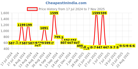 myntra.com FBAR Typography Printed V-Neck Cotton Slim Fit T-shirt fbar Price History Graph from 17 Jul 2024 to 7 Nov 2025