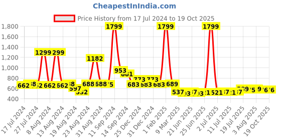 myntra.com FBAR Typography Printed V-Neck Cotton Slim Fit T-shirt fbar Price History Graph from 17 Jul 2024 to 18 Oct 2025