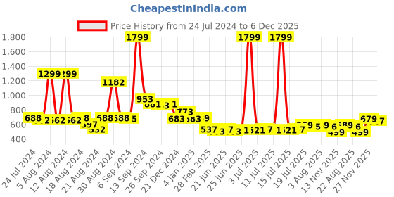 myntra.com FBAR Typography Printed V-Neck Full Sleeve Cotton Slim Fit T-shirt fbar Price History Graph from 24 Jul 2024 to 6 Dec 2025