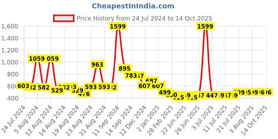 myntra.com FBAR Typography Printed V-Neck Raw Edge Slim Fit T-shirt fbar Price History Graph from 24 Jul 2024 to 14 Oct 2025