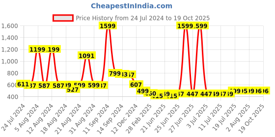myntra.com FBAR Typography Printed V-Neck Slim Fit Cotton T-shirt fbar Price History Graph from 24 Jul 2024 to 18 Oct 2025