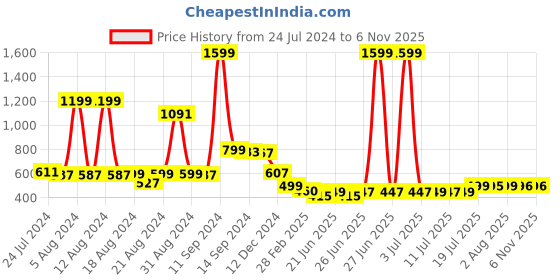 myntra.com FBAR Typography Printed V-Neck Slim Fit Cotton T-shirt fbar Price History Graph from 24 Jul 2024 to 6 Nov 2025