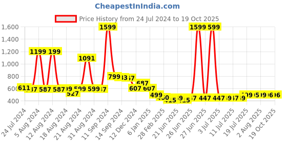 myntra.com FBAR Typography Printed V-Neck Slim Fit Cotton T-shirt fbar Price History Graph from 24 Jul 2024 to 19 Oct 2025