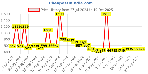myntra.com FBAR Typography Printed V-Neck Slim Fit Cotton T-shirt fbar Price History Graph from 27 Jul 2024 to 18 Oct 2025