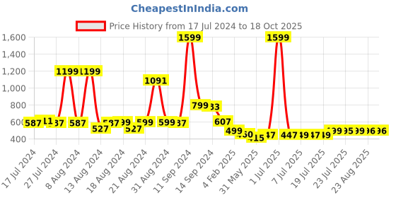 myntra.com FBAR Typography Printed V-Neck Slim Fit T-shirt fbar Price History Graph from 17 Jul 2024 to 18 Oct 2025