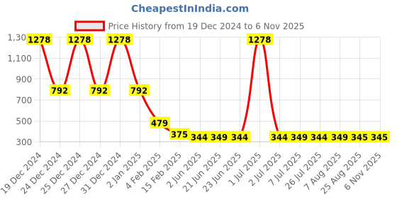 myntra.com FBAR V-Neck Cotton Crop Top fbar Price History Graph from 19 Dec 2024 to 5 Nov 2025