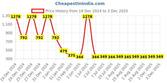 myntra.com FBAR V-Neck Cotton Crop Top fbar Price History Graph from 19 Dec 2024 to 3 Dec 2025