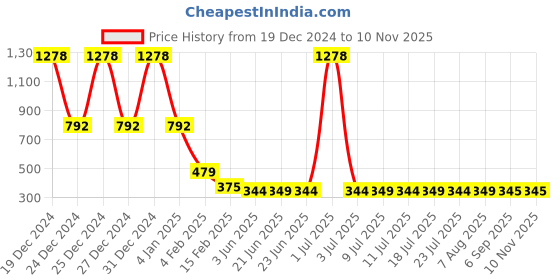 myntra.com FBAR V-Neck Cotton Crop Top fbar Price History Graph from 19 Dec 2024 to 9 Nov 2025