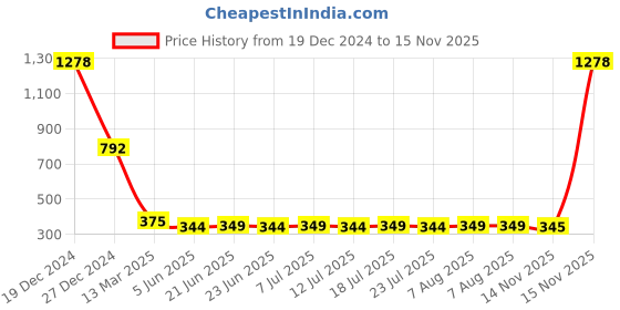 myntra.com FBAR V-Neck Cotton Crop Top fbar Price History Graph from 19 Dec 2024 to 15 Nov 2025