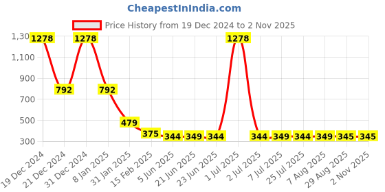 myntra.com FBAR V-Neck Cotton Crop Top fbar Price History Graph from 19 Dec 2024 to 1 Nov 2025